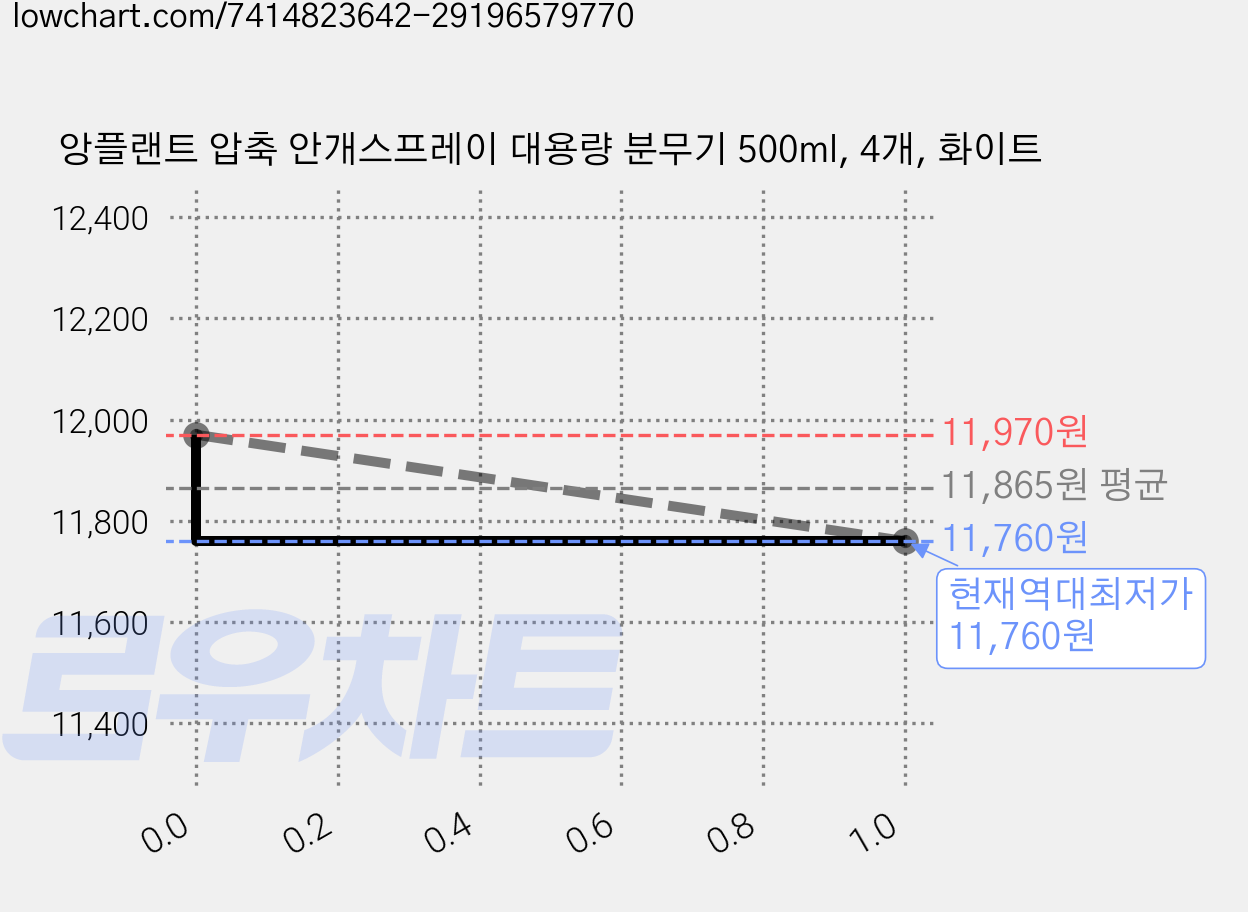 앙플랜트 압축 안개스프레이 대용량 분무기 500ml, 4개, 화이트 가격 변동 차트, 현재가 11,760원, 역대최저가