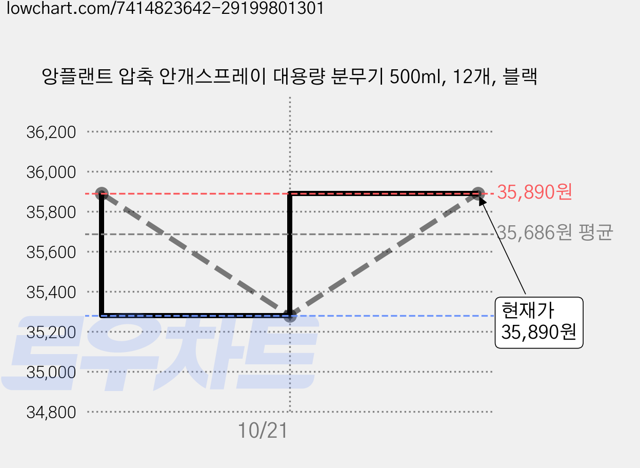 앙플랜트 압축 안개스프레이 대용량 분무기 500ml, 12개, 블랙 가격 변동 차트, 현재가 35,890원, 관측 최저가 35,280원