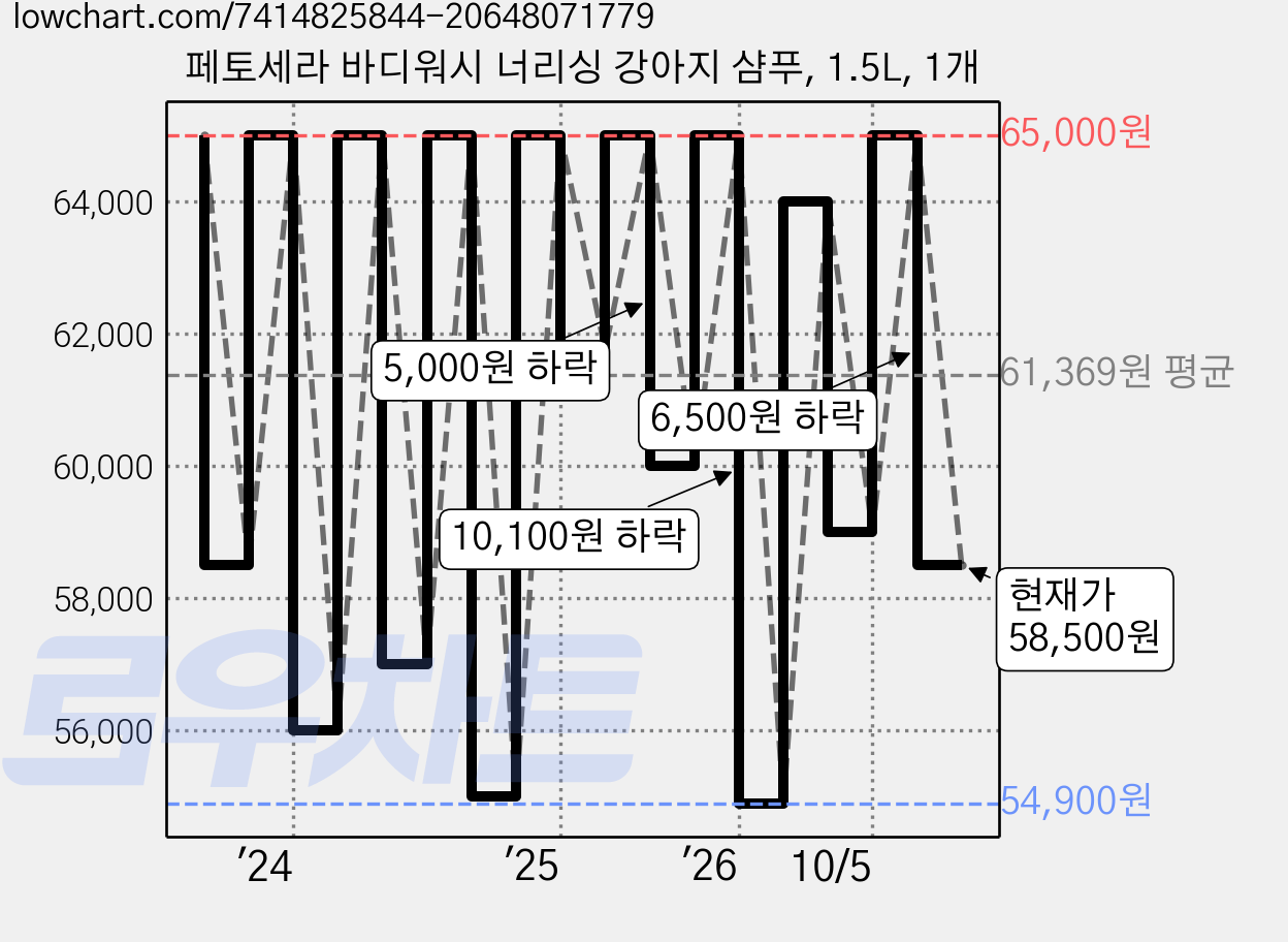 페토세라 바디워시 너리싱 강아지 샴푸, 1.5L, 1개 가격 변동 차트, 현재가 58,500원, 관측 최저가 54,900원