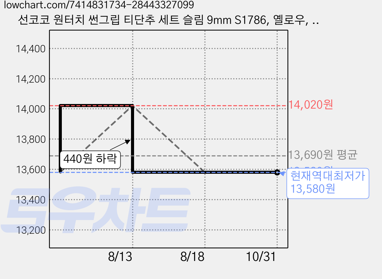 선코코 원터치 썬그립 티단추 세트 슬림 9mm S1786, 옐로우, 4개 가격 변동 차트, 현재가 13,580원, 역대최저가