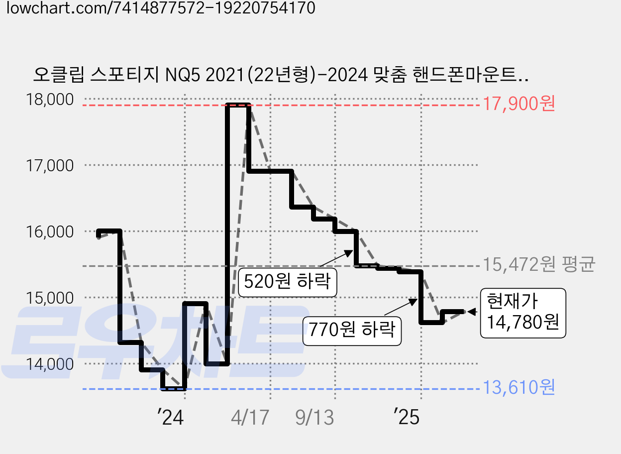 오클립 스포티지 NQ5 2021(22년형)-2024 맞춤 핸드폰마운트 차량용 휴대폰 거치대 가격 변동 차트, 현재가 14,780원, 관측 최저가 13,610원