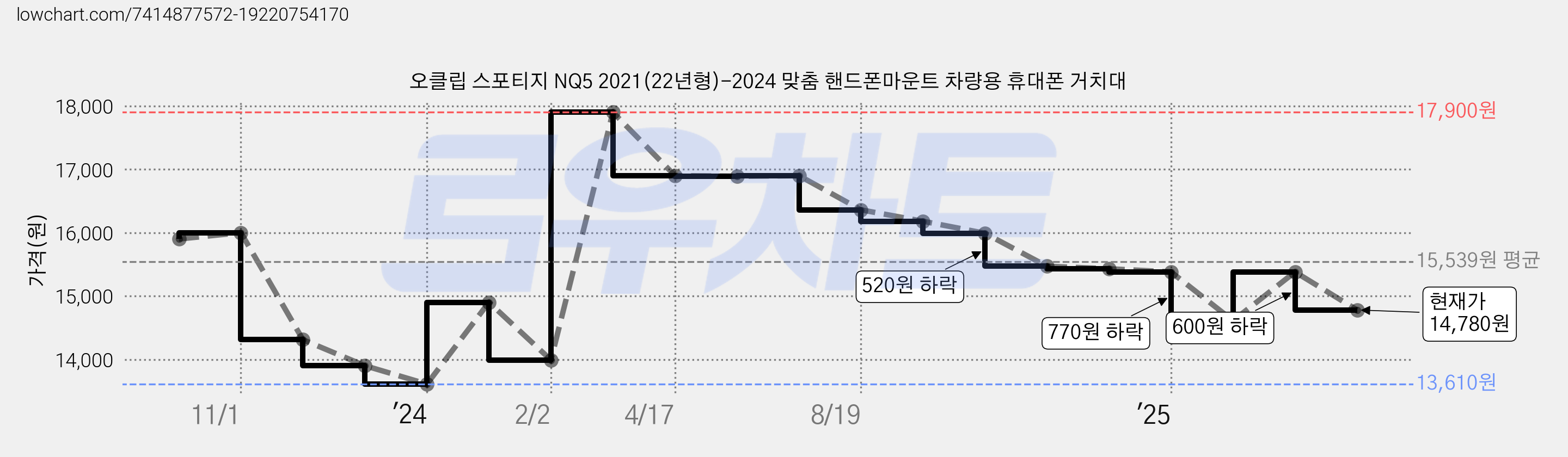 오클립 스포티지 NQ5 2021(22년형)-2024 맞춤 핸드폰마운트 차량용 휴대폰 거치대 가격 변동 차트, 현재가 14,780원, 관측 최저가 13,610원