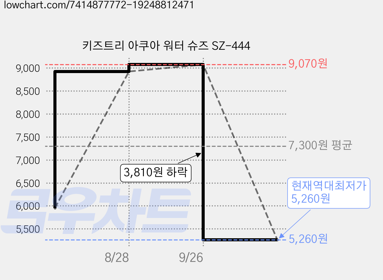 키즈트리 아쿠아 워터 슈즈 SZ-444 가격 변동 차트, 현재가 5,260원, 역대최저가