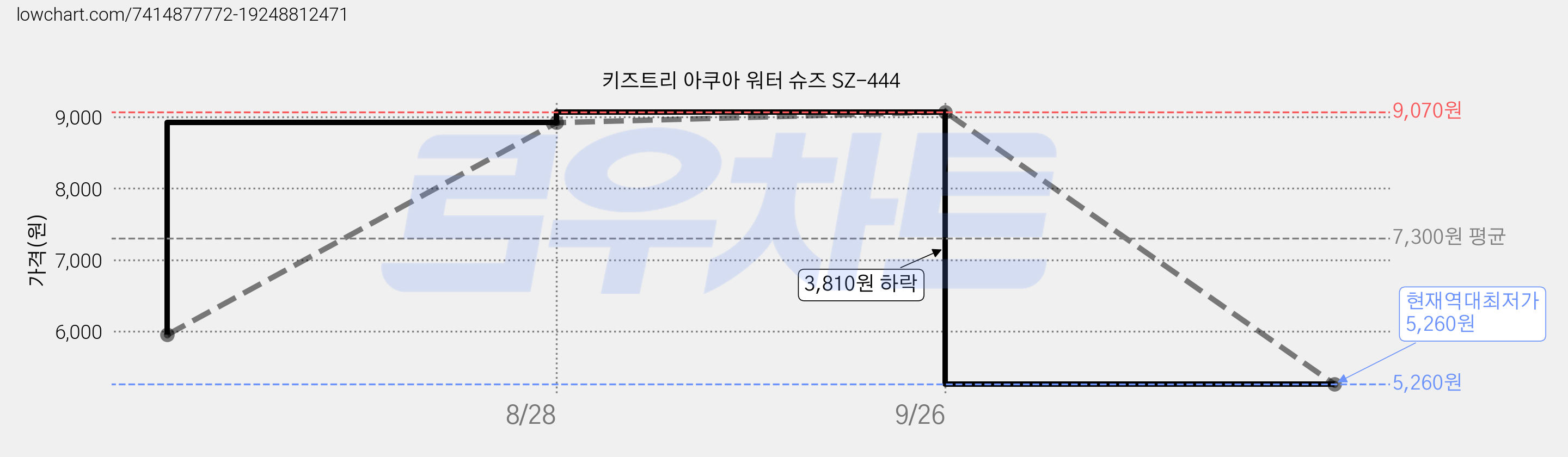 키즈트리 아쿠아 워터 슈즈 SZ-444 가격 변동 차트, 현재가 5,260원, 역대최저가