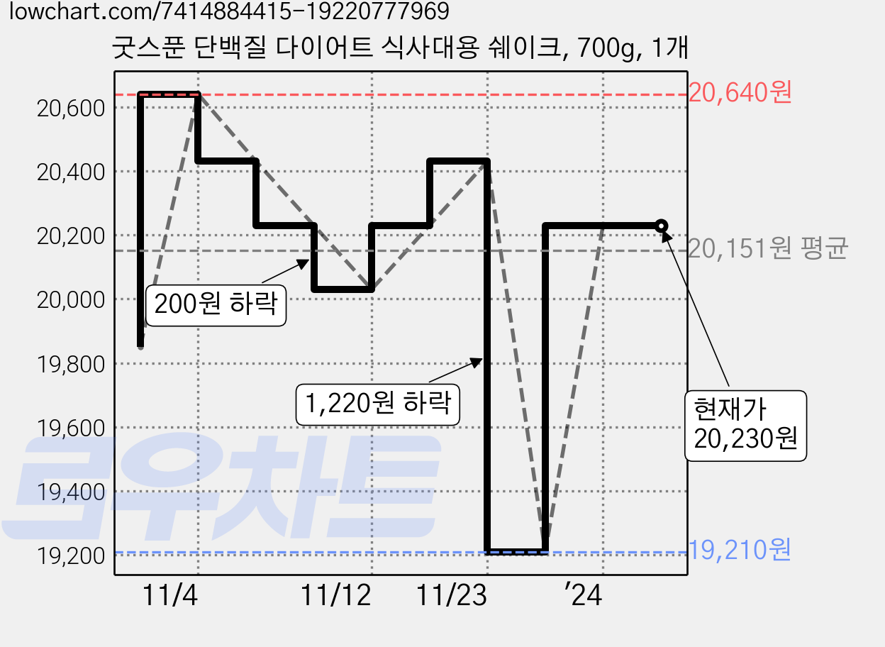 굿스푼 단백질 다이어트 식사대용 쉐이크, 700g, 1개 가격 변동 차트, 현재가 20,230원, 역대최저가