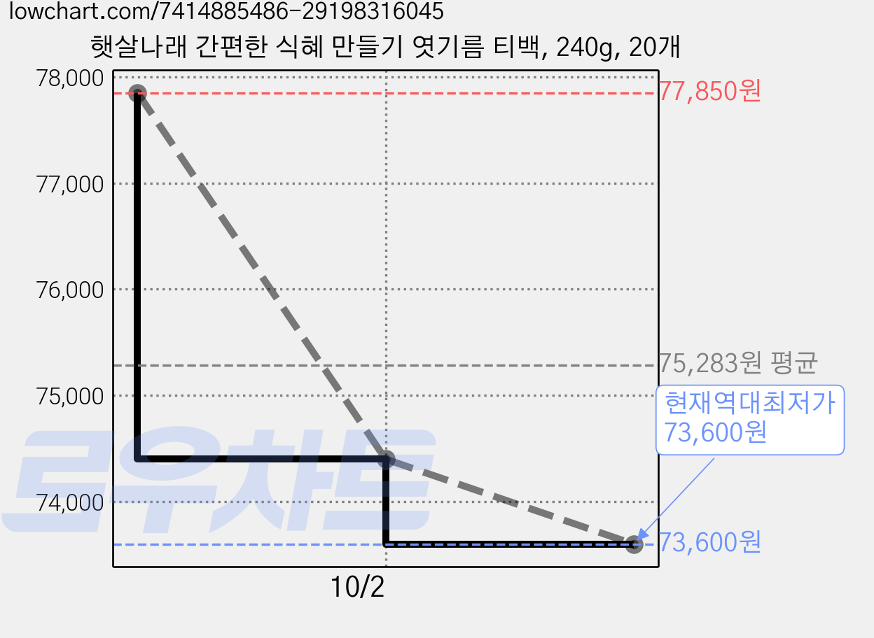 햇살나래 간편한 식혜 만들기 엿기름 티백, 240g, 20개 가격 변동 차트, 현재가 73,600원, 역대최저가