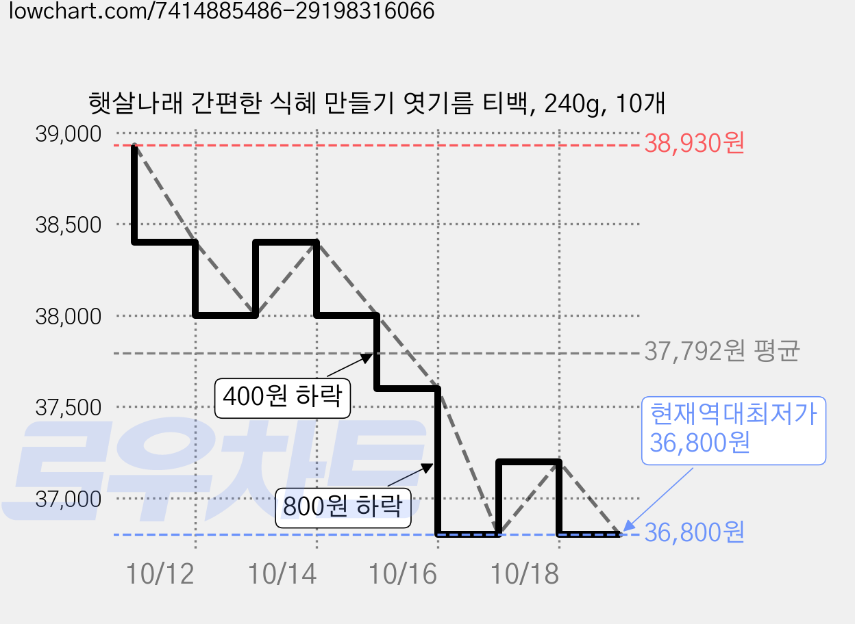 햇살나래 간편한 식혜 만들기 엿기름 티백, 240g, 10개 가격 변동 차트, 현재가 36,800원, 역대최저가