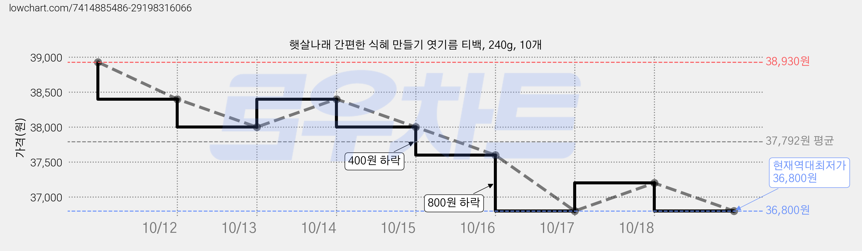 햇살나래 간편한 식혜 만들기 엿기름 티백, 240g, 10개 가격 변동 차트, 현재가 36,800원, 역대최저가