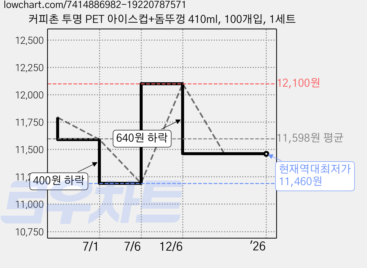 커피촌 투명 PET 아이스컵+돔뚜껑 410ml, 100개입, 1세트 가격 변동 차트, 현재가 11,460원, 역대최저가