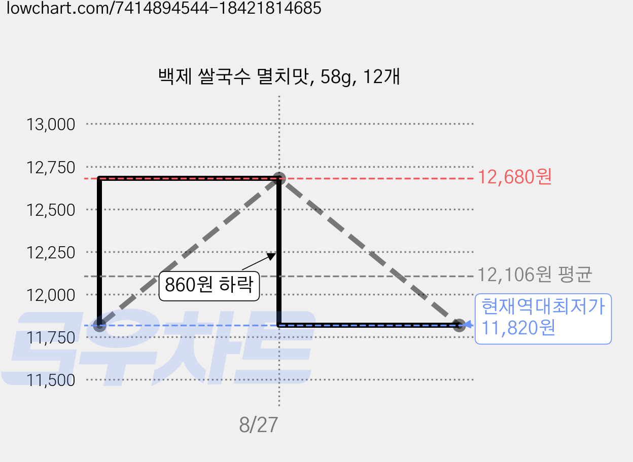 백제 쌀국수 멸치맛, 58g, 12개 가격 변동 차트, 현재가 11,820원, 역대최저가