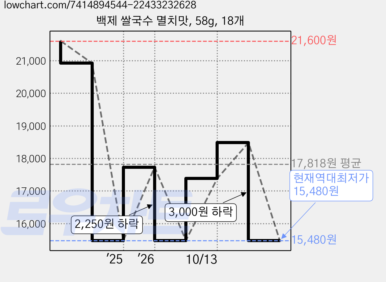 백제 쌀국수 멸치맛, 58g, 18개 가격 변동 차트, 현재가 15,480원, 역대최저가