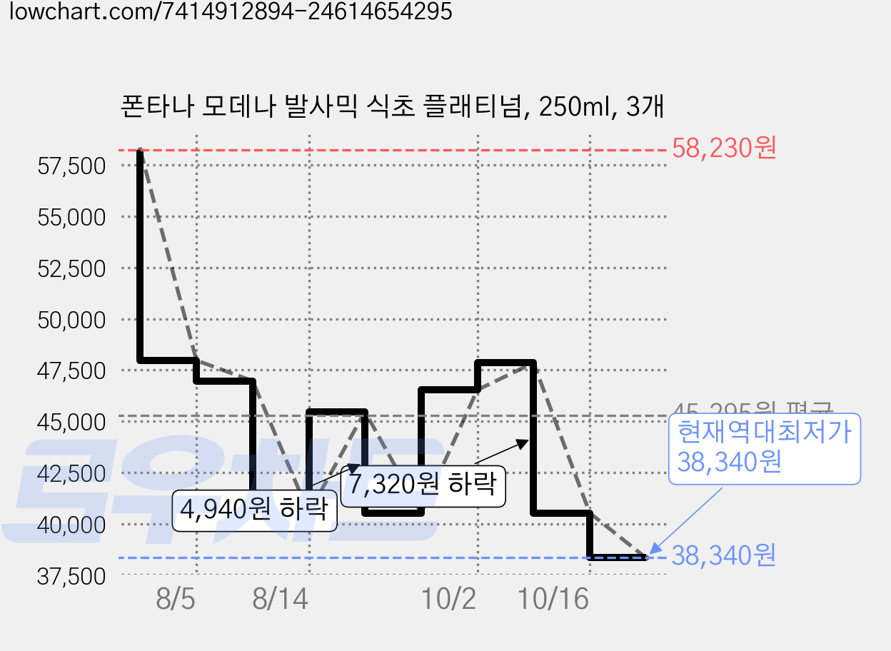 폰타나 모데나 발사믹 식초 플래티넘, 250ml, 3개 가격 변동 차트, 현재가 38,340원, 역대최저가