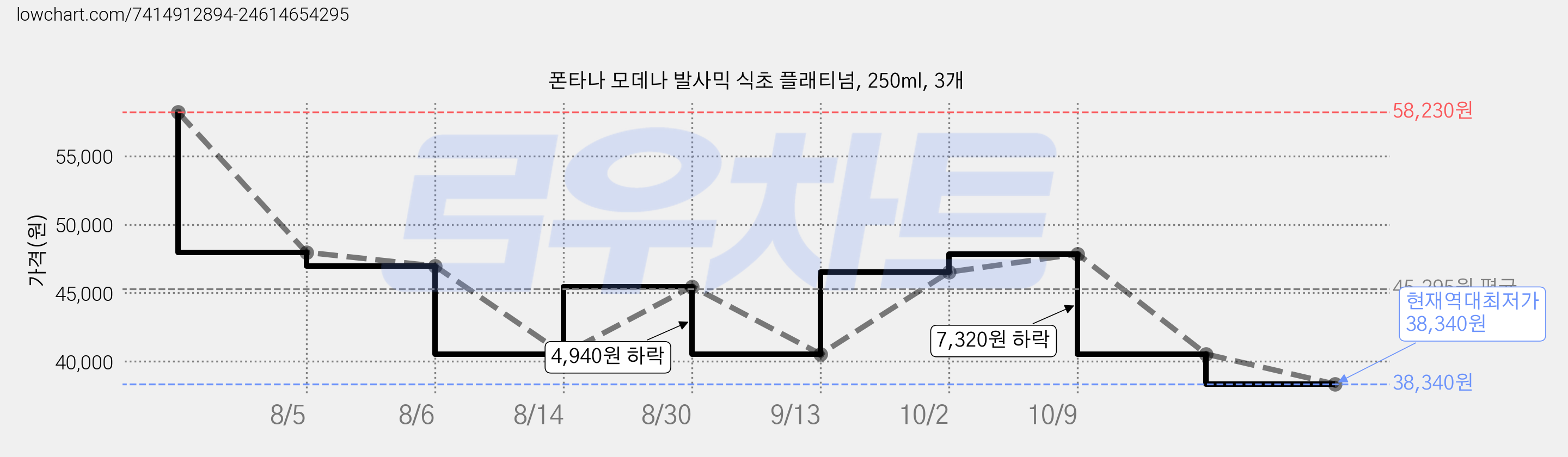 폰타나 모데나 발사믹 식초 플래티넘, 250ml, 3개 가격 변동 차트, 현재가 38,340원, 역대최저가
