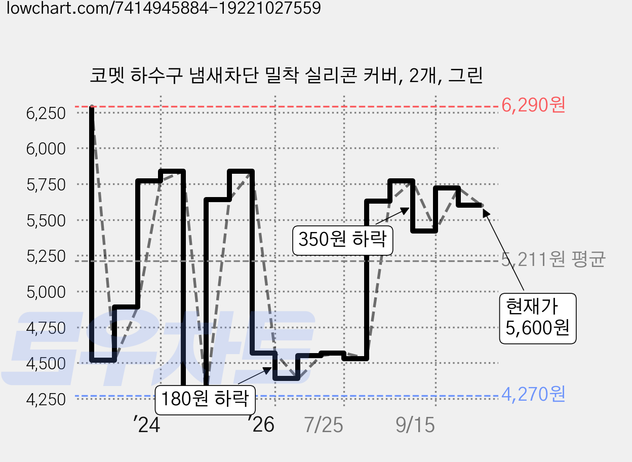 코멧 하수구 냄새차단 밀착 실리콘 커버, 2개, 그린 가격 변동 차트, 현재가 5,600원, 관측 최저가 4,270원