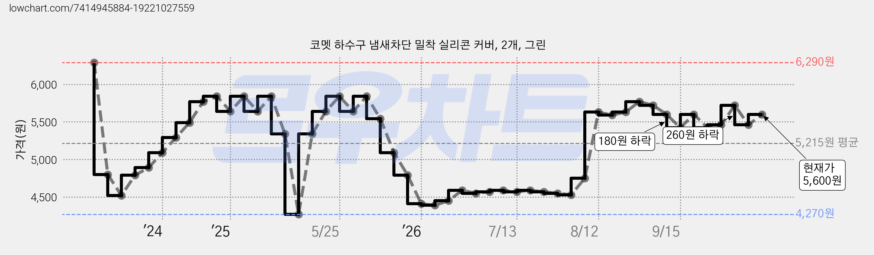 코멧 하수구 냄새차단 밀착 실리콘 커버, 2개, 그린 가격 변동 차트, 현재가 5,600원, 관측 최저가 4,270원