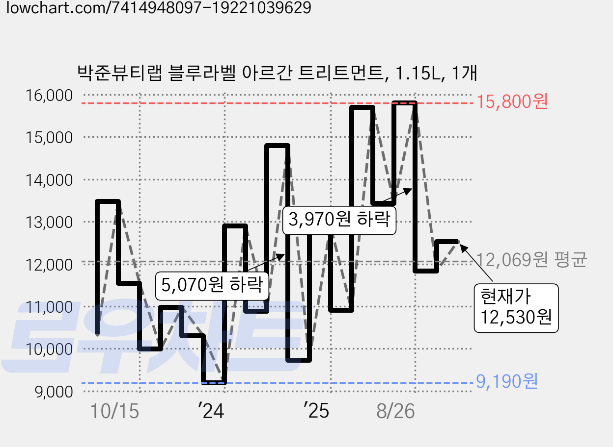 박준뷰티랩 블루라벨 아르간 트리트먼트, 1.15L, 1개 가격 변동 차트, 현재가 12,530원, 관측 최저가 9,190원