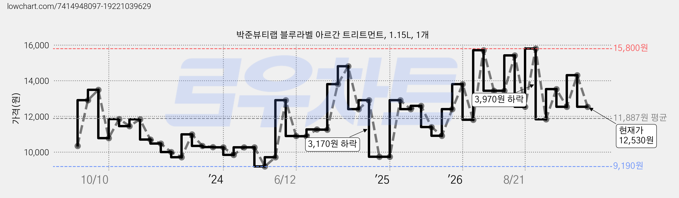 박준뷰티랩 블루라벨 아르간 트리트먼트, 1.15L, 1개 가격 변동 차트, 현재가 12,530원, 관측 최저가 9,190원