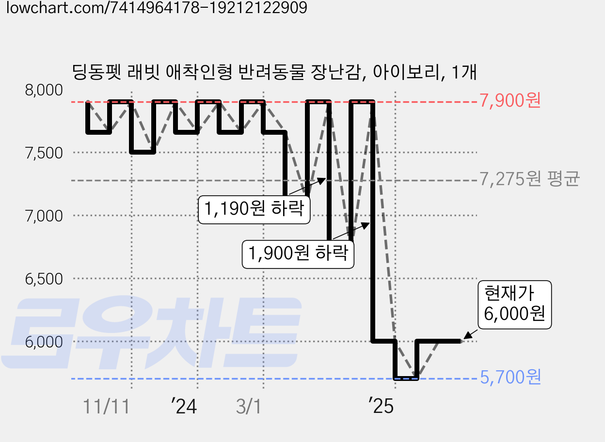 딩동펫 래빗 애착인형 반려동물 장난감, 아이보리, 1개 가격 변동 차트, 현재가 6,000원, 관측 최저가 5,700원
