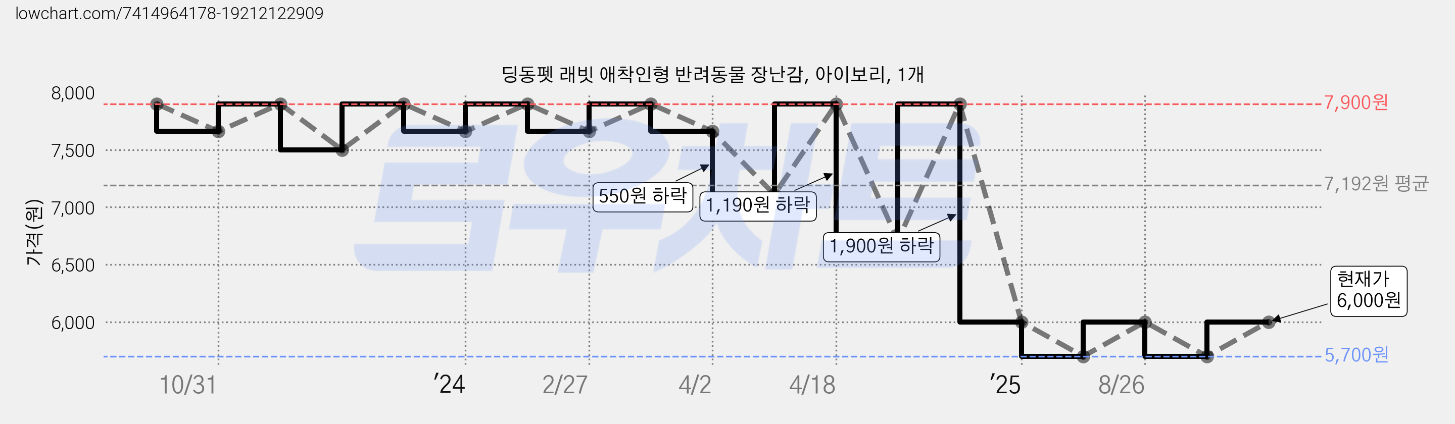 딩동펫 래빗 애착인형 반려동물 장난감, 아이보리, 1개 가격 변동 차트, 현재가 6,000원, 관측 최저가 5,700원