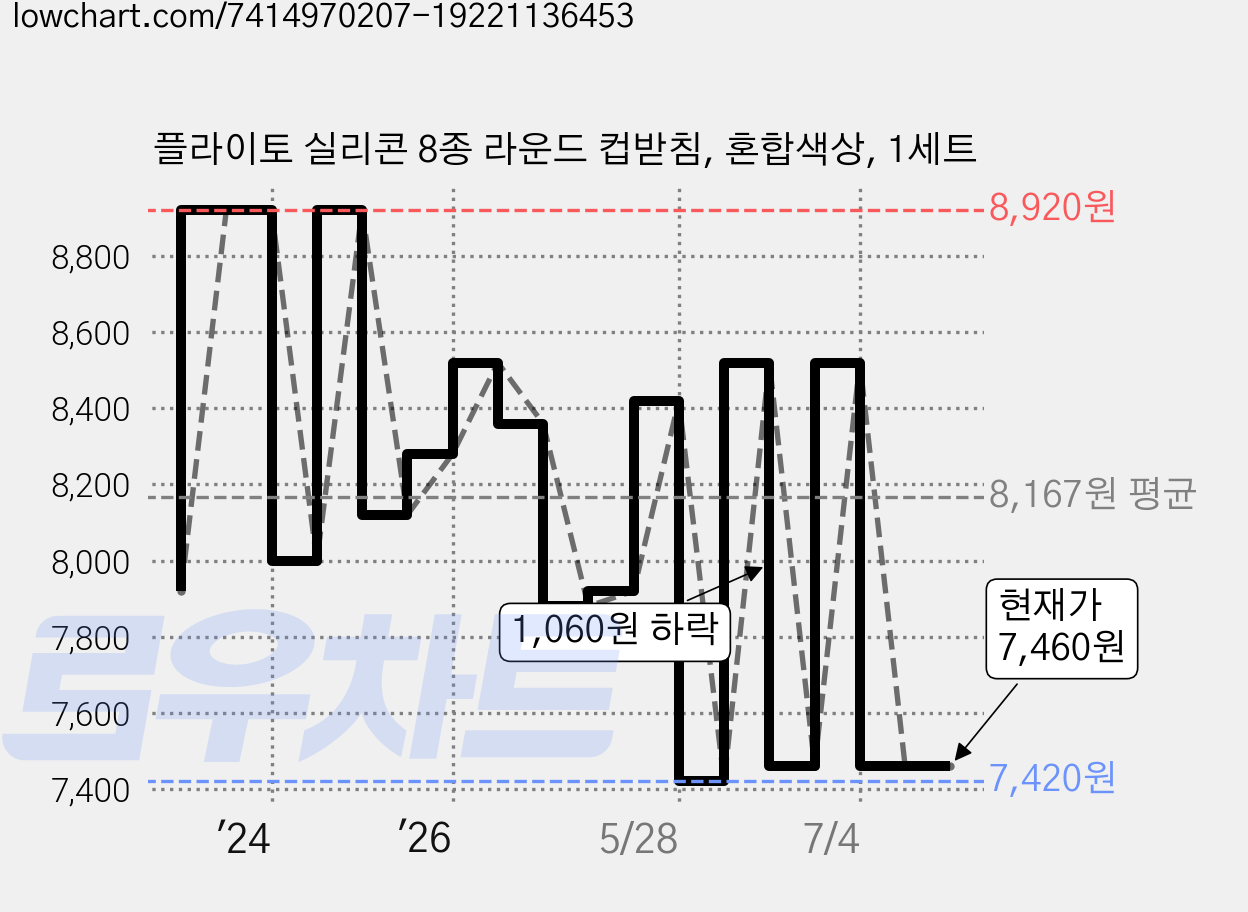 플라이토 실리콘 8종 라운드 컵받침, 혼합색상, 1세트 가격 변동 차트, 현재가 7,460원, 관측 최저가 7,420원