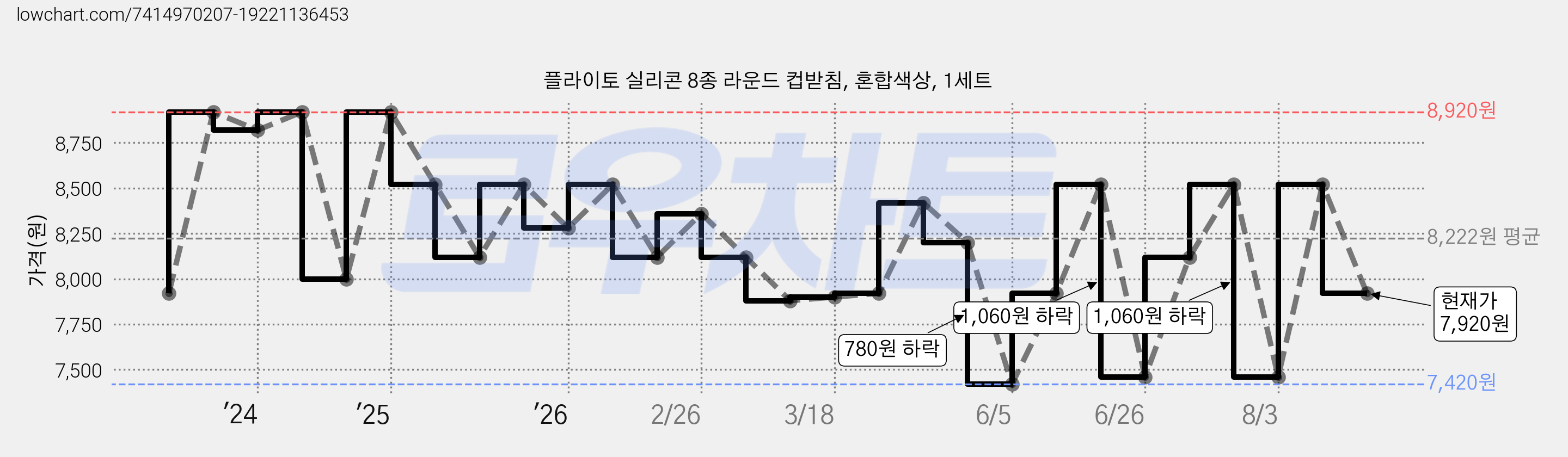 플라이토 실리콘 8종 라운드 컵받침, 혼합색상, 1세트 가격 변동 차트, 현재가 7,460원, 관측 최저가 7,420원