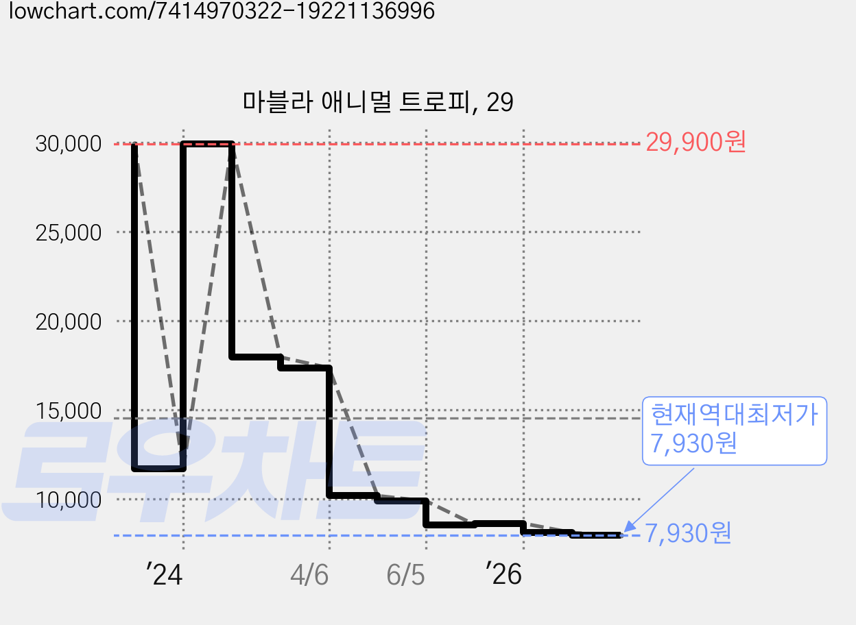 마블라 애니멀 트로피, 29 가격 변동 차트, 현재가 7,930원, 역대최저가