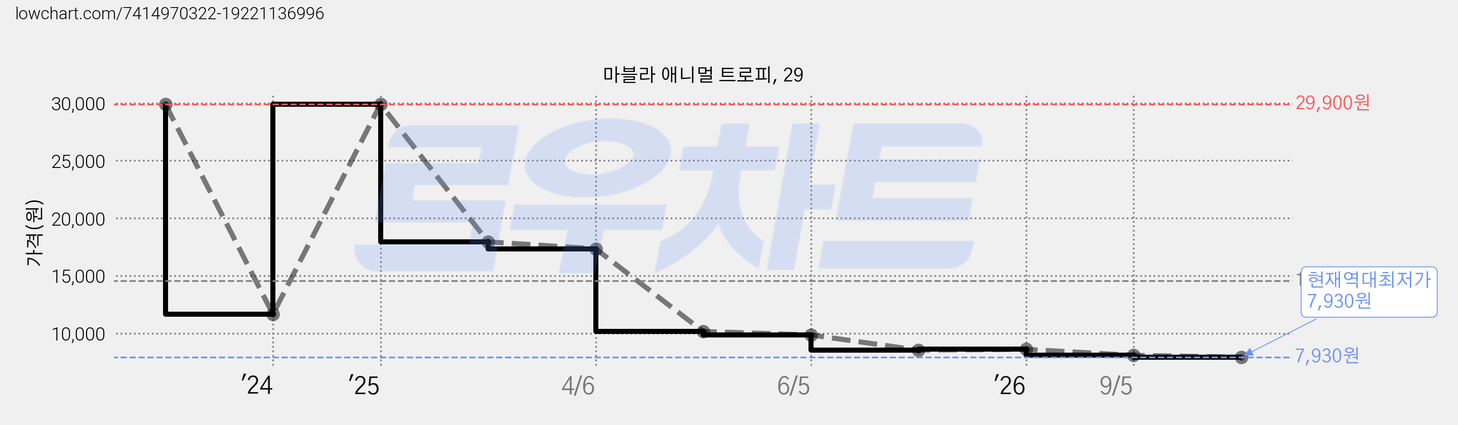 마블라 애니멀 트로피, 29 가격 변동 차트, 현재가 7,930원, 역대최저가