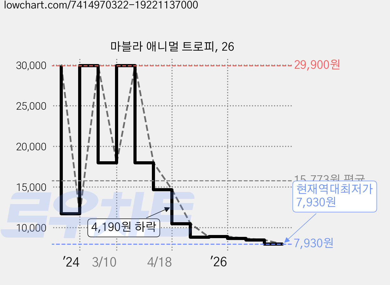 마블라 애니멀 트로피, 26 가격 변동 차트, 현재가 7,930원, 역대최저가