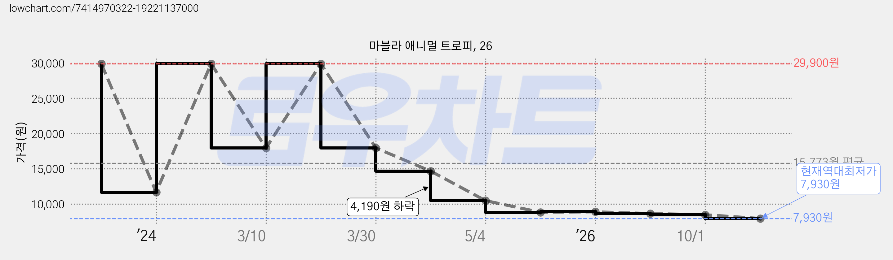 마블라 애니멀 트로피, 26 가격 변동 차트, 현재가 7,930원, 역대최저가