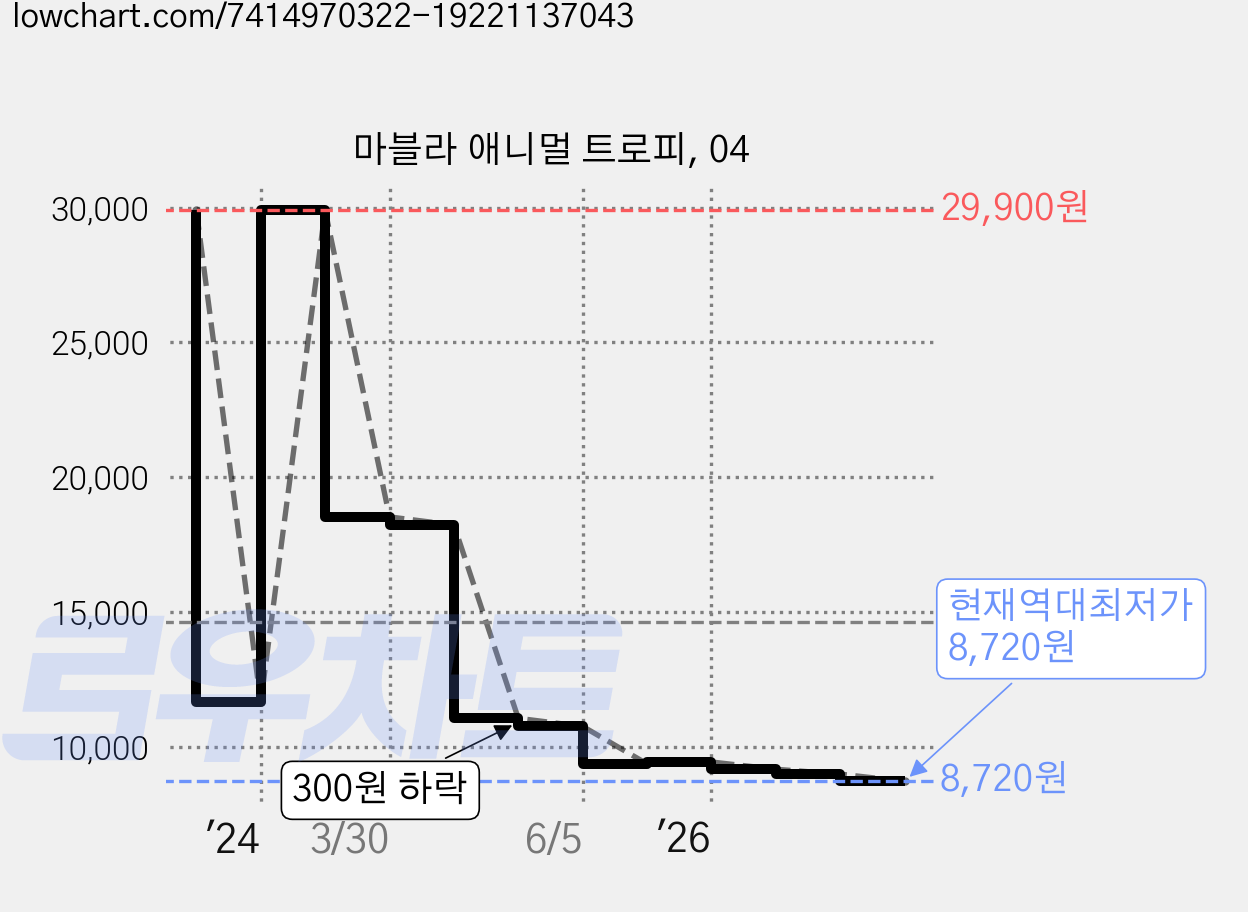 마블라 애니멀 트로피, 04 가격 변동 차트, 현재가 8,720원, 역대최저가