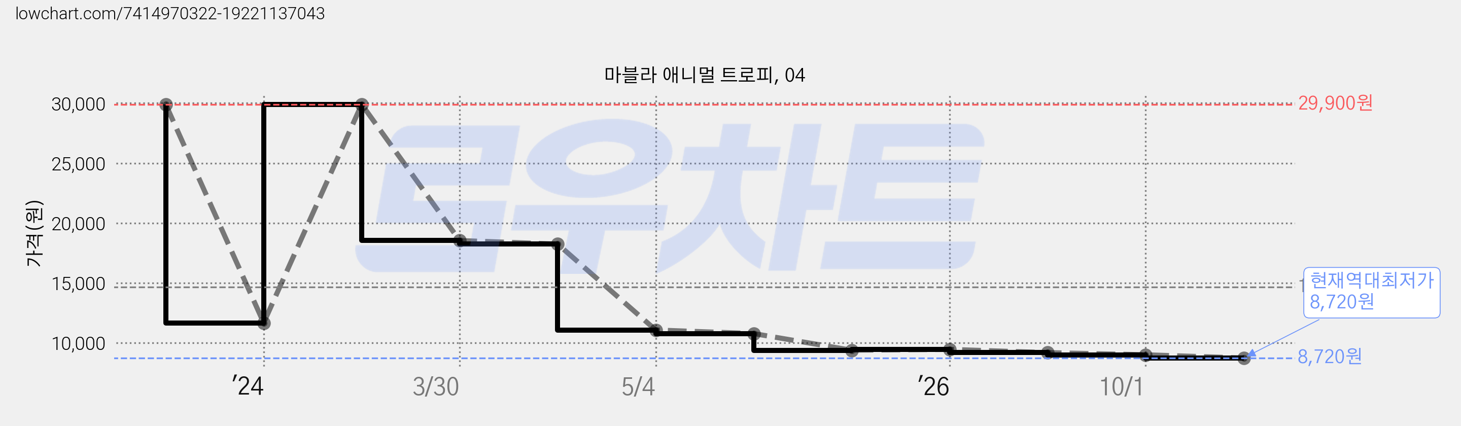 마블라 애니멀 트로피, 04 가격 변동 차트, 현재가 8,720원, 역대최저가