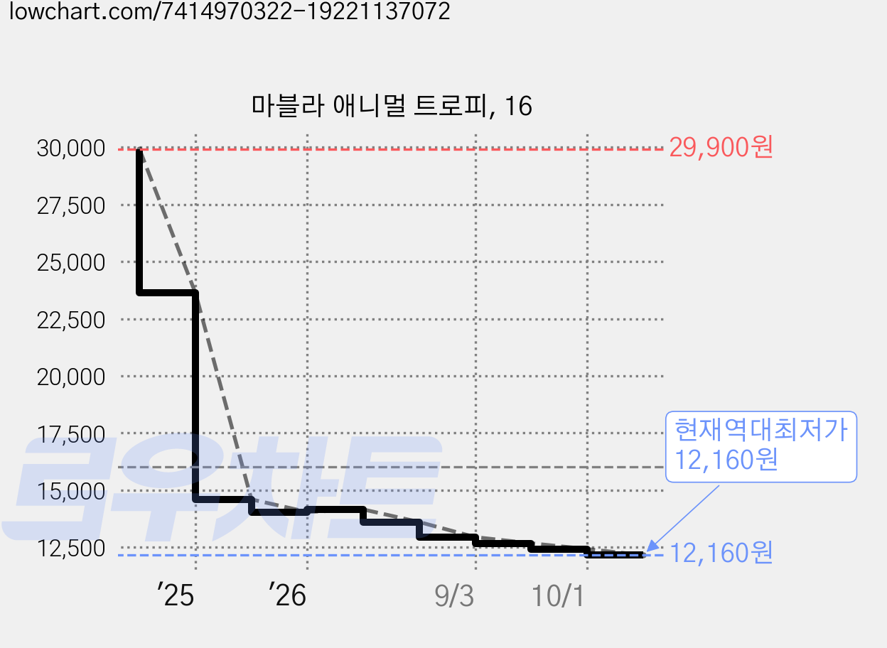 마블라 애니멀 트로피, 16 가격 변동 차트, 현재가 12,160원, 역대최저가