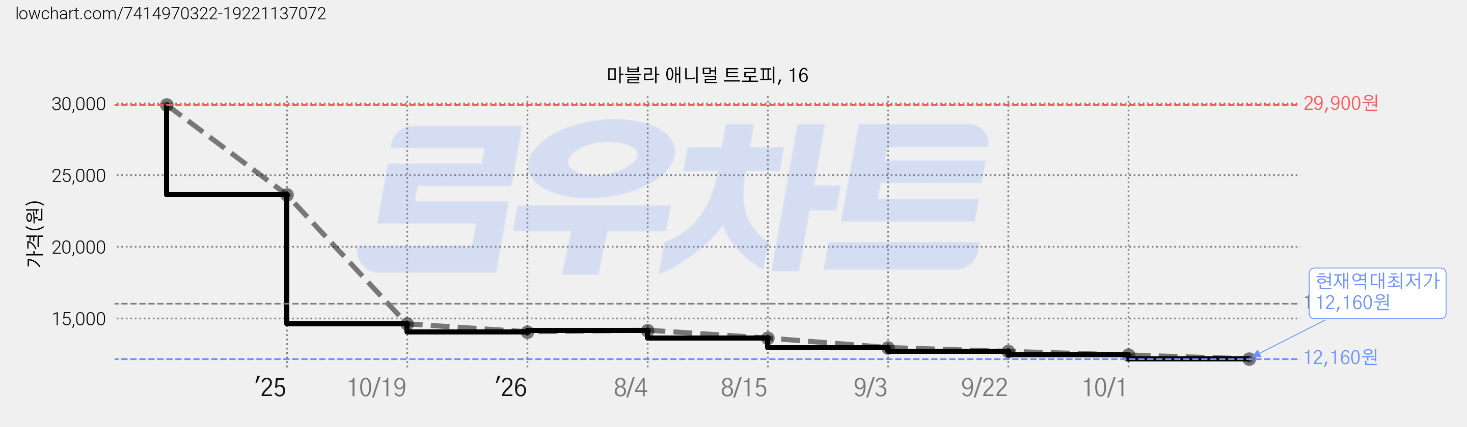 마블라 애니멀 트로피, 16 가격 변동 차트, 현재가 12,160원, 역대최저가
