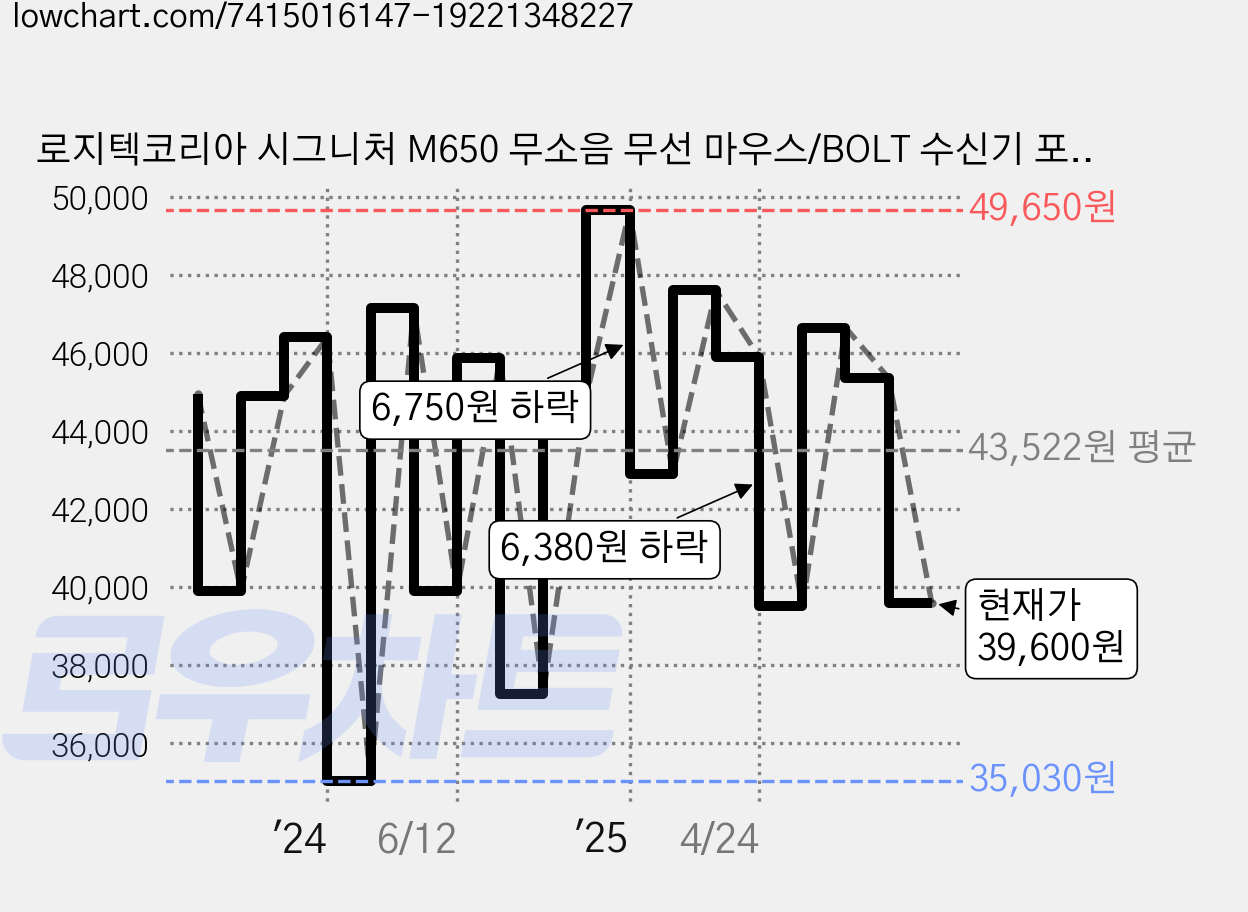 로지텍코리아 시그니처 M650 무소음 무선 마우스/BOLT 수신기 포함, Signature M650, 그래파이트(M) 가격 변동 차트, 현재가 39,600원, 관측 최저가 35,030원