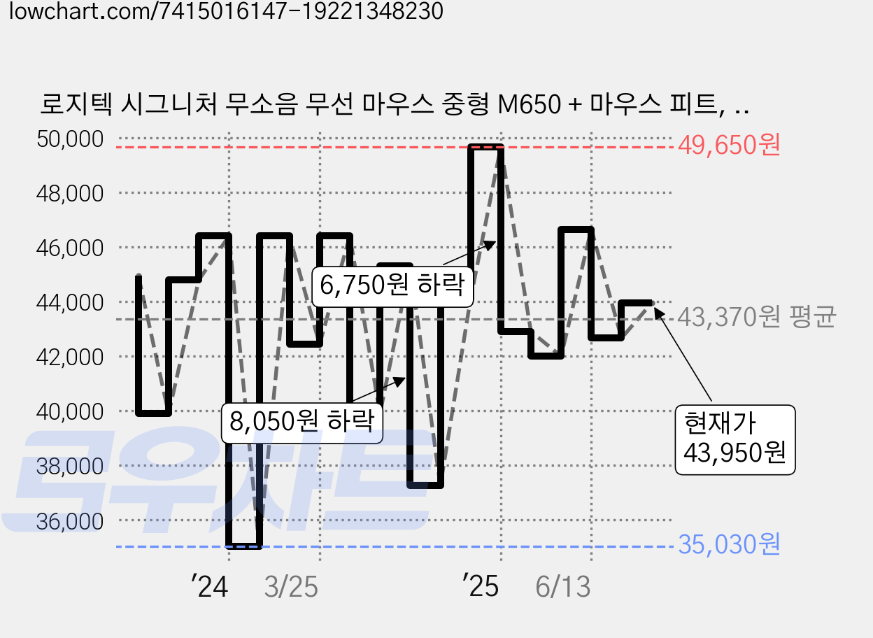 로지텍 시그니처 무소음 무선 마우스 중형 M650 + 마우스 피트, 오프화이트 가격 변동 차트, 현재가 43,950원, 관측 최저가 35,030원