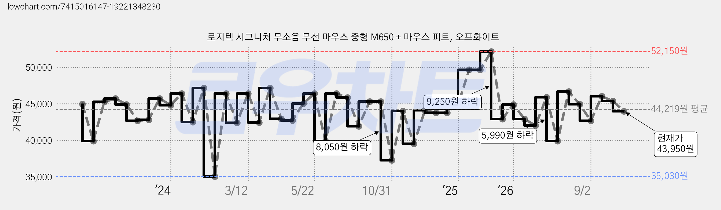 로지텍 시그니처 무소음 무선 마우스 중형 M650 + 마우스 피트, 오프화이트 가격 변동 차트, 현재가 43,950원, 관측 최저가 35,030원