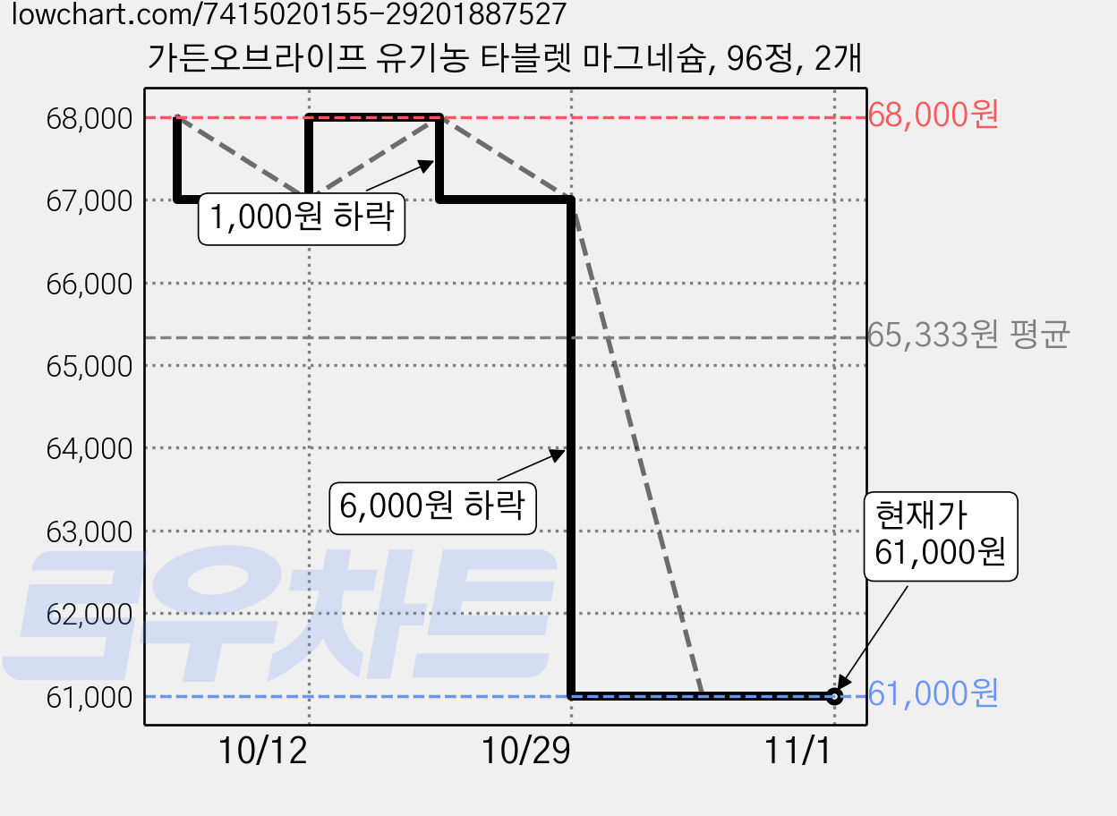 가든오브라이프 유기농 타블렛 마그네슘, 96정, 2개 가격 변동 차트, 현재가 61,000원, 관측 최저가 60,000원