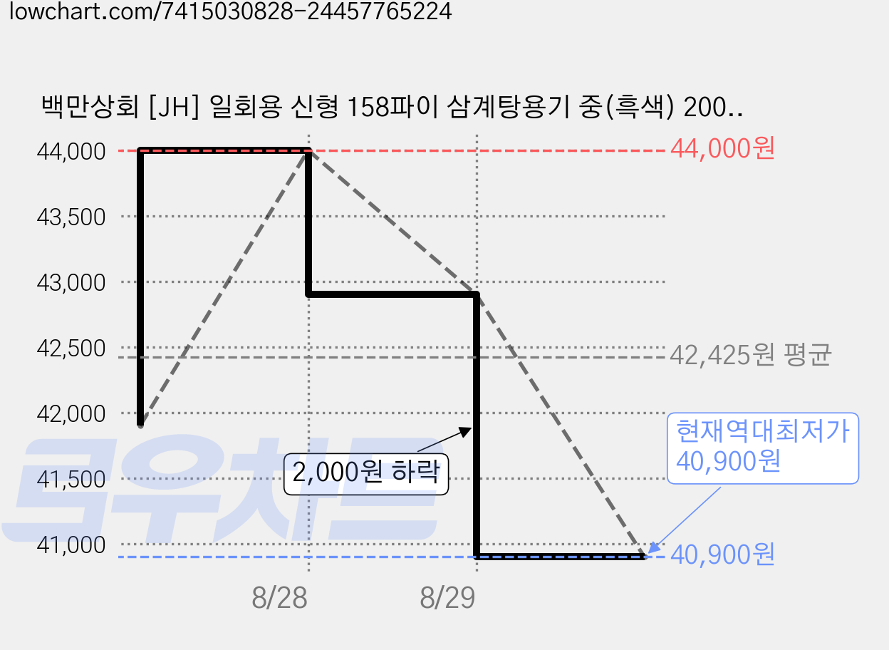 백만상회 [JH] 일회용 신형 158파이 삼계탕용기 중(흑색) 200개세트 (합포장), 1개, 200세트 가격 변동 차트, 현재가 40,900원, 역대최저가