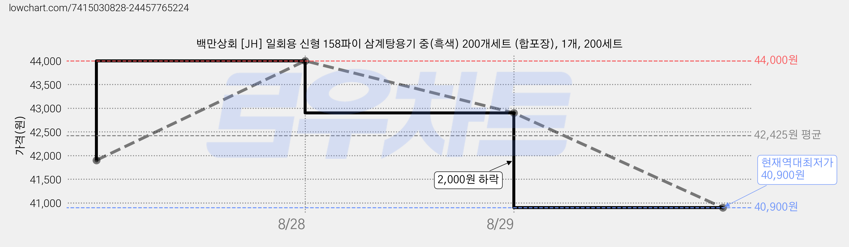 백만상회 [JH] 일회용 신형 158파이 삼계탕용기 중(흑색) 200개세트 (합포장), 1개, 200세트 가격 변동 차트, 현재가 40,900원, 역대최저가