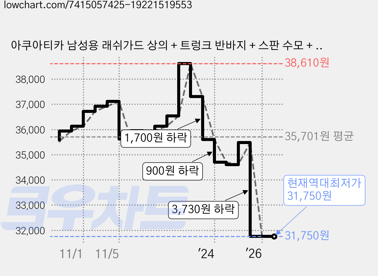 아쿠아티카 남성용 래쉬가드 상의 + 트렁크 반바지 + 스판 수모 + 비닐백 세트 AQAMAN 가격 변동 차트, 현재가 31,750원, 역대최저가