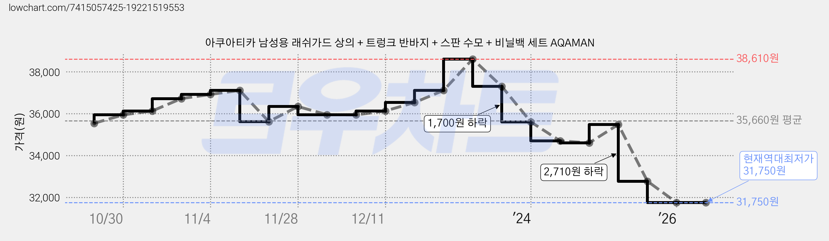 아쿠아티카 남성용 래쉬가드 상의 + 트렁크 반바지 + 스판 수모 + 비닐백 세트 AQAMAN 가격 변동 차트, 현재가 31,750원, 역대최저가