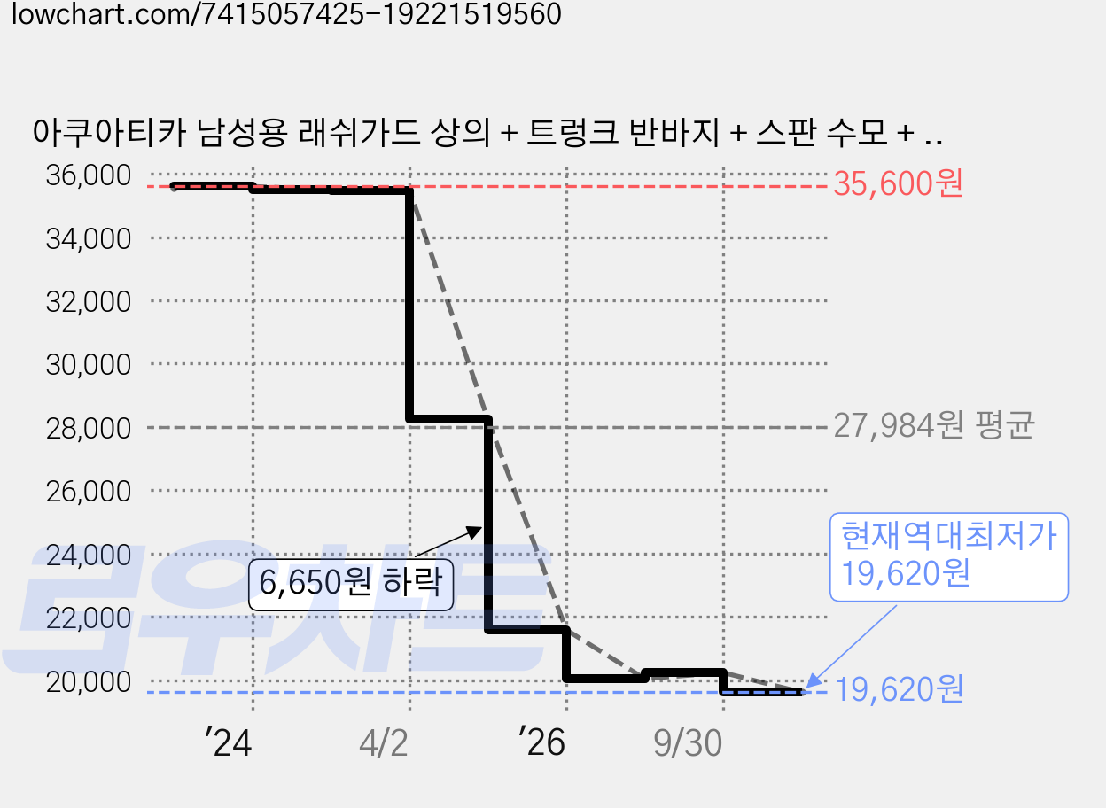 아쿠아티카 남성용 래쉬가드 상의 + 트렁크 반바지 + 스판 수모 + 비닐백 세트 AQAMAN 가격 변동 차트, 현재가 19,620원, 역대최저가