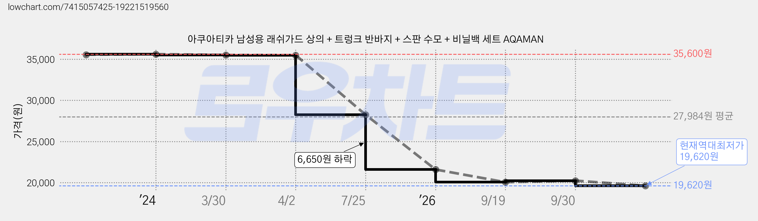 아쿠아티카 남성용 래쉬가드 상의 + 트렁크 반바지 + 스판 수모 + 비닐백 세트 AQAMAN 가격 변동 차트, 현재가 19,620원, 역대최저가