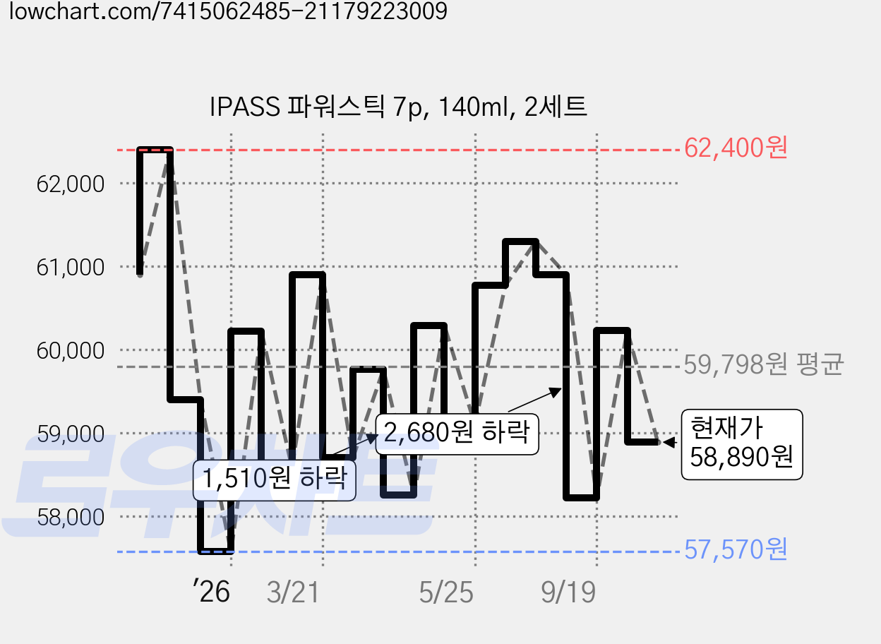 IPASS 파워스틱 7p, 140ml, 2세트 가격 변동 차트, 현재가 58,890원, 관측 최저가 57,570원