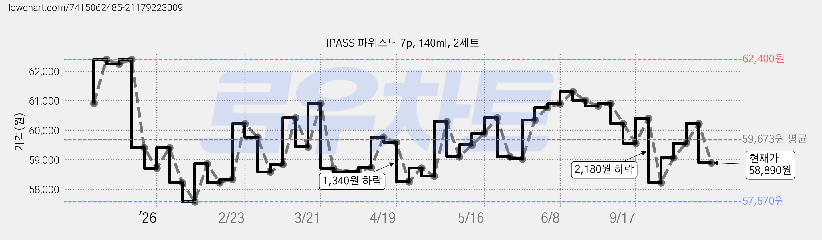 IPASS 파워스틱 7p, 140ml, 2세트 가격 변동 차트, 현재가 58,890원, 관측 최저가 57,570원