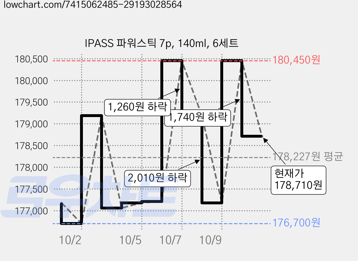IPASS 파워스틱 7p, 140ml, 6세트 가격 변동 차트, 현재가 178,710원, 관측 최저가 175,170원
