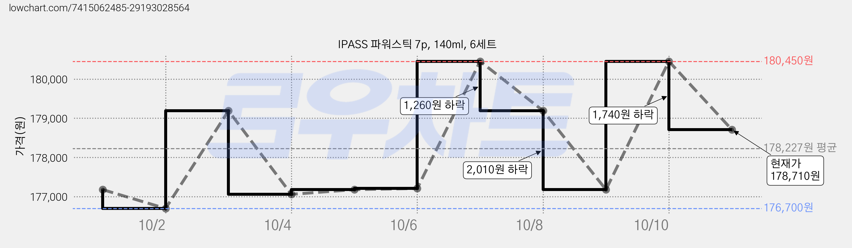 IPASS 파워스틱 7p, 140ml, 6세트 가격 변동 차트, 현재가 178,710원, 관측 최저가 175,170원