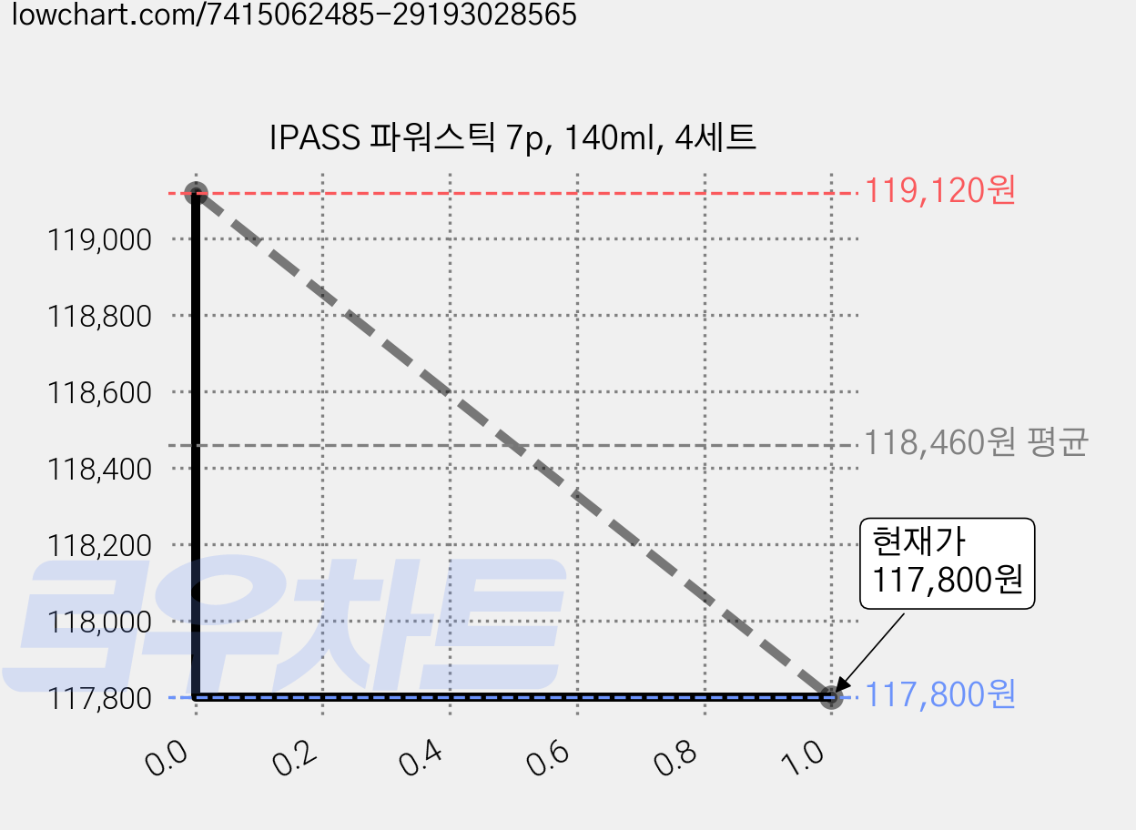IPASS 파워스틱 7p, 140ml, 4세트 가격 변동 차트, 현재가 117,800원, 관측 최저가 117,780원