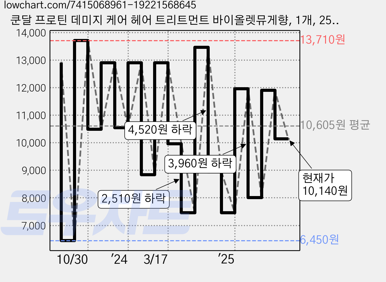 쿤달 프로틴 데미지 케어 헤어 트리트먼트 바이올렛뮤게향, 1개, 250ml 가격 변동 차트, 현재가 10,140원, 관측 최저가 6,450원