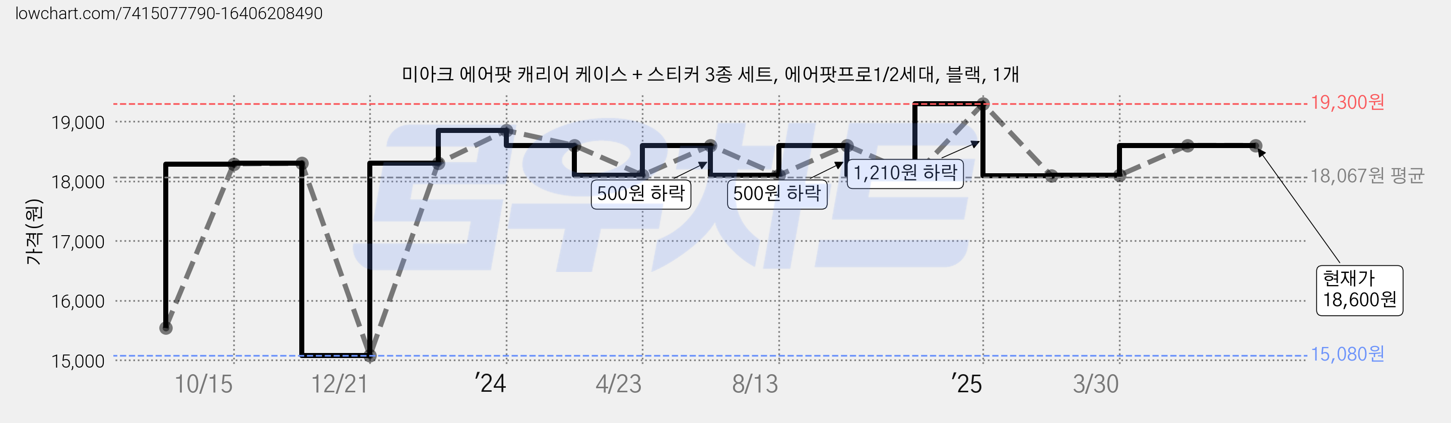 미아크 에어팟 캐리어 케이스 + 스티커 3종 세트, 에어팟프로1/2세대, 블랙, 1개 가격 변동 차트, 현재가 18,600원, 역대최저가